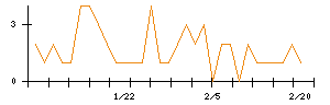 日本フイルコンのシグナル検出数推移
