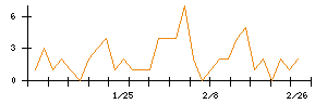 ベビーカレンダーのシグナル検出数推移