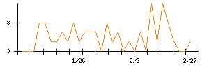 日本ペイントホールディングスのシグナル検出数推移