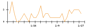 日本精線のシグナル検出数推移