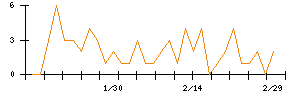 日本電子のシグナル検出数推移