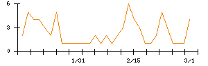 日本ピラー工業のシグナル検出数推移