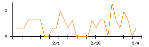 日本信号のシグナル検出数推移