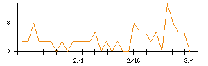水戸証券のシグナル検出数推移