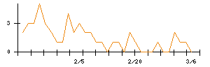 松井証券のシグナル検出数推移