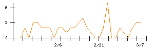 クスリのアオキホールディングスのシグナル検出数推移