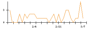 日本ガイシのシグナル検出数推移