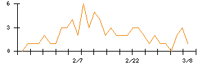 日本ドライケミカルのシグナル検出数推移