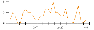 日本精化のシグナル検出数推移