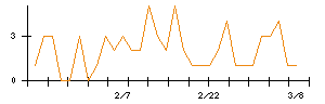 日本板硝子のシグナル検出数推移