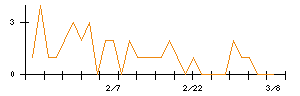 日本フイルコンのシグナル検出数推移