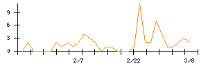 トゥエンティーフォーセブンのシグナル検出数推移