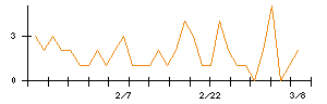 ＣＳ−Ｃのシグナル検出数推移