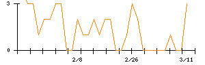 ウェルネオシュガーのシグナル検出数推移