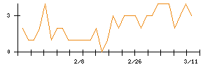 日本精線のシグナル検出数推移