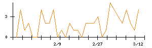 新日本建設のシグナル検出数推移