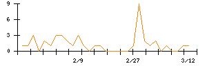 日本ケアサプライのシグナル検出数推移
