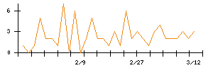 サムコのシグナル検出数推移