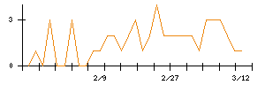 日本トムソンのシグナル検出数推移