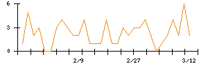 富士重工業のシグナル検出数推移