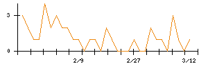 松井証券のシグナル検出数推移