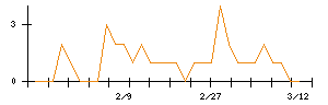福岡リート投資法人のシグナル検出数推移