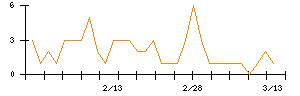 日本水産のシグナル検出数推移