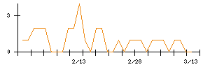 昭和産業のシグナル検出数推移