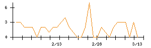 クスリのアオキホールディングスのシグナル検出数推移