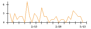 日本パーカライジングのシグナル検出数推移
