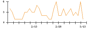 日本ケミカルリサーチのシグナル検出数推移