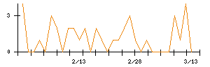 日本ナレッジのシグナル検出数推移