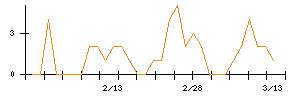 日本ヒュームのシグナル検出数推移
