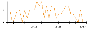 日本取引所グループのシグナル検出数推移