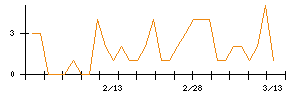 岡藤日産証券ホールディングスのシグナル検出数推移