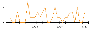 日本ビルファンド投資法人のシグナル検出数推移