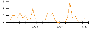 北沢産業のシグナル検出数推移