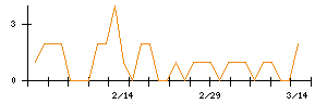 昭和産業のシグナル検出数推移