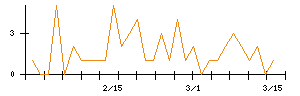 ジェイエイシーリクルートメントのシグナル検出数推移