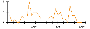 日本カーボンのシグナル検出数推移