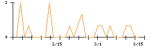 日本フェンオールのシグナル検出数推移