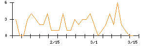富士重工業のシグナル検出数推移