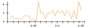 光世証券のシグナル検出数推移