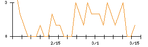 日本エスコンのシグナル検出数推移