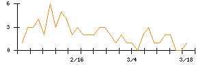 日本ドライケミカルのシグナル検出数推移