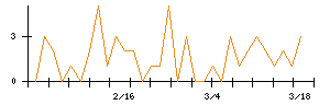 日本サード・パーティのシグナル検出数推移