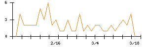 ケンコーマヨネーズのシグナル検出数推移