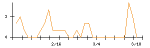 山喜のシグナル検出数推移