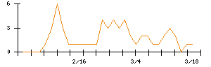 日本化学工業のシグナル検出数推移