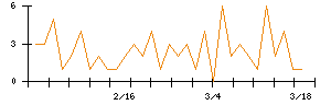 昭和電線ホールディングスのシグナル検出数推移